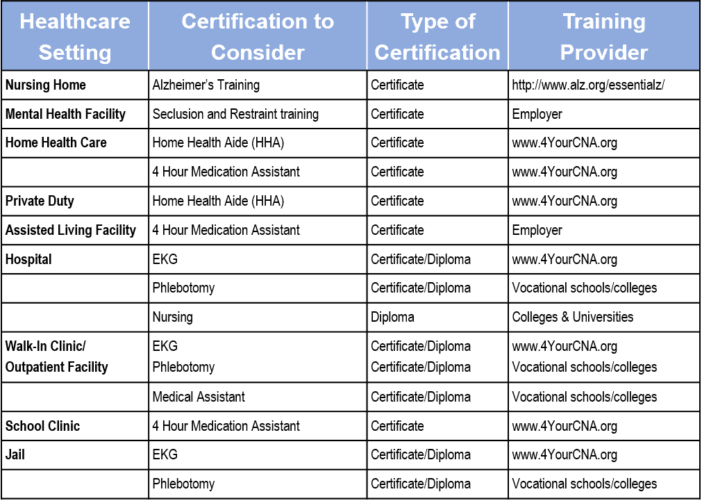 Additional Courses chart